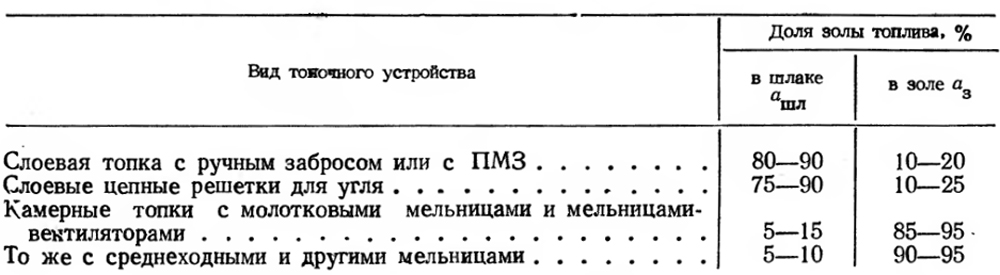Распределение зольности топлива на шлак и золу