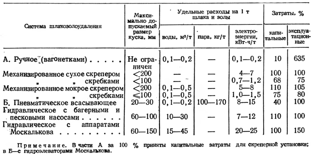 Технико-экономические показатели системы золоудаление