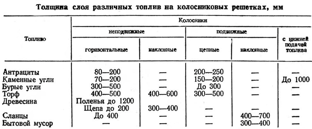 Толщина слоя топлива без слоя шлака